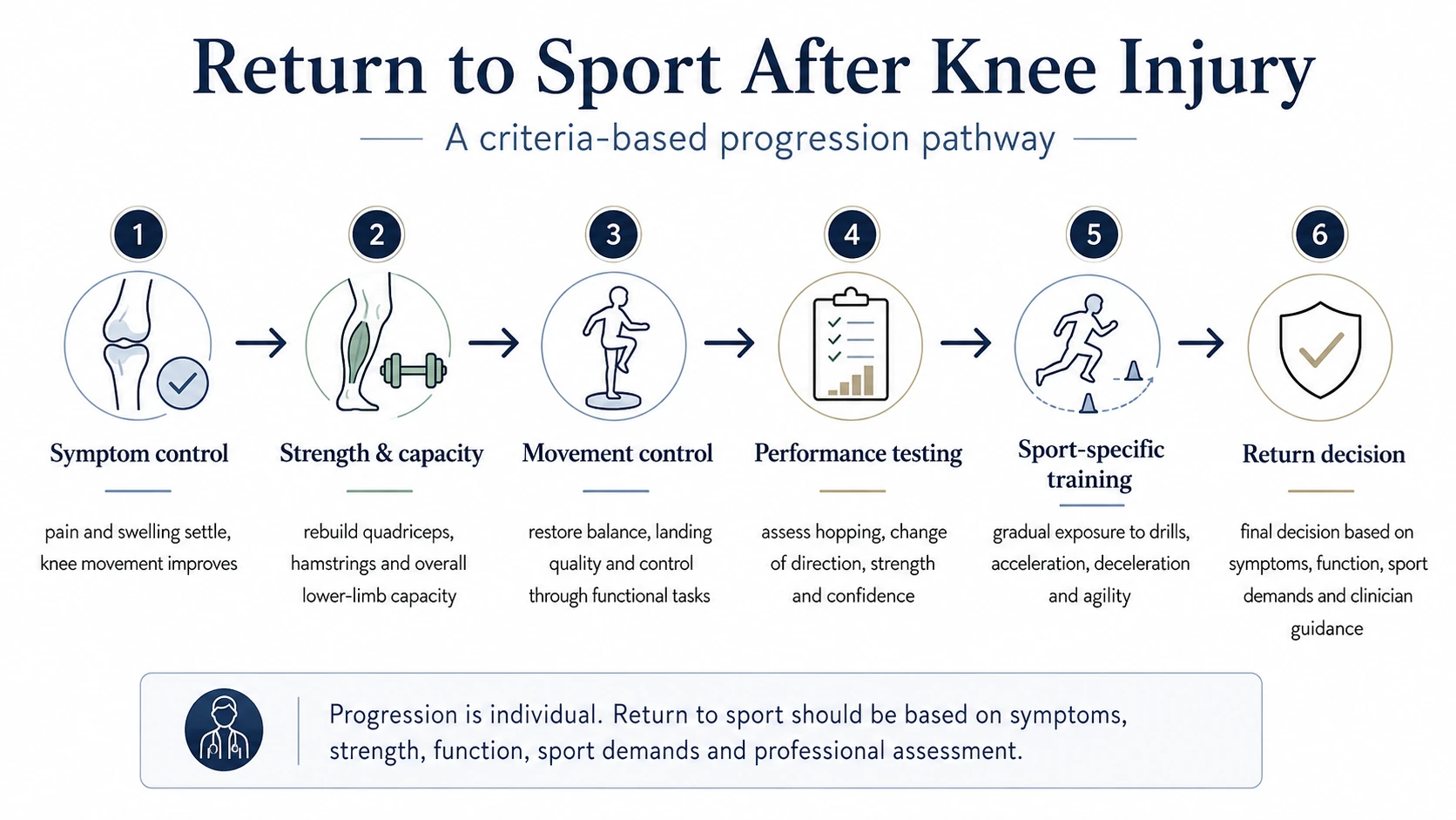 Criteria-based progression pathway for return to sport after knee injury